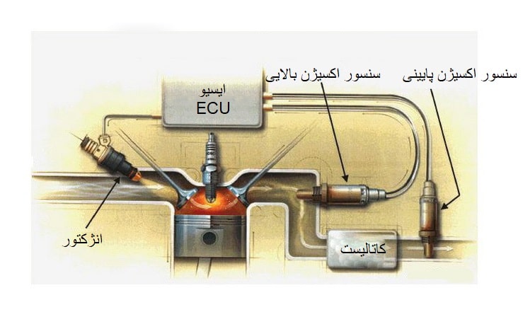 حلقه بازخورد سیستم سوخت رسانی